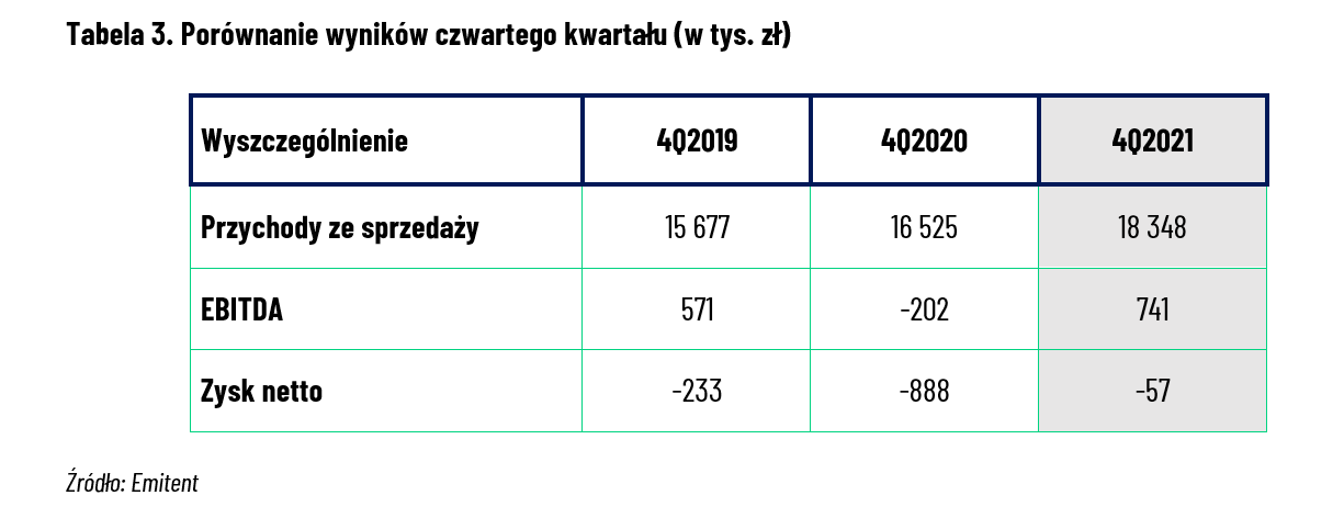 czwarty kwartał_2021_2019