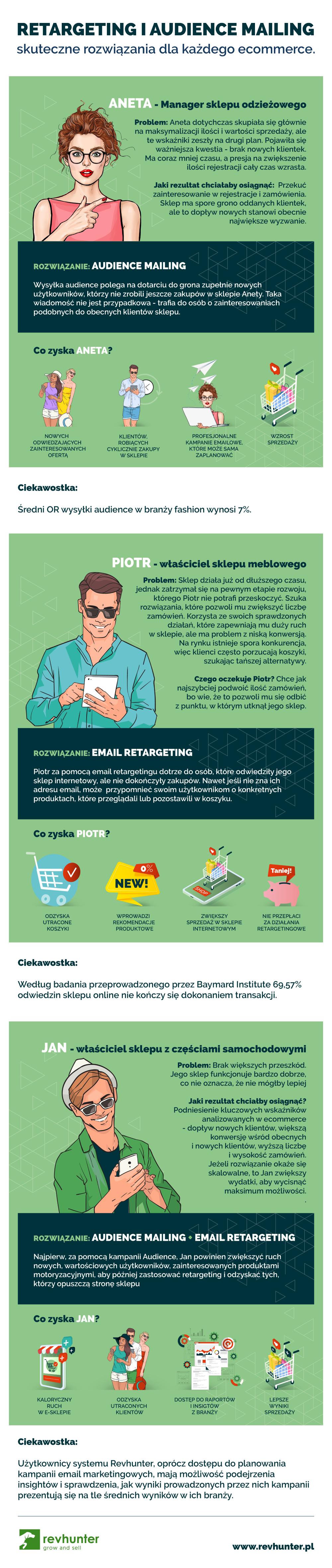 Retargeting i Audience Mailing